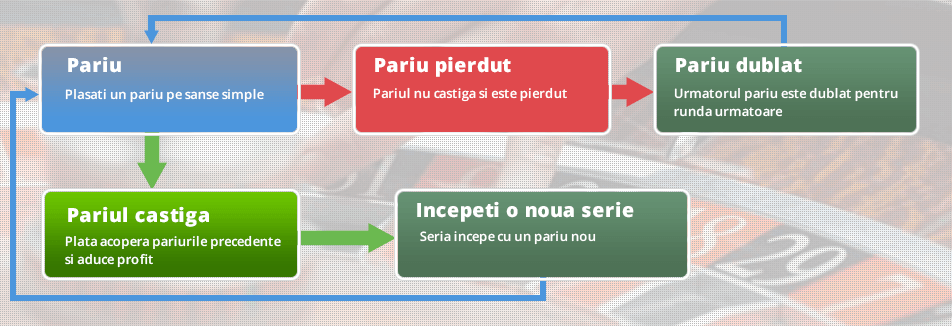 Cum folose?ti sistemul Martingale